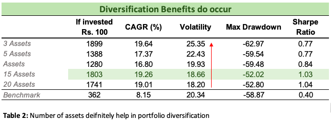 Diversification Benefits